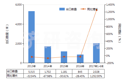 2013-2017年6月中國其他已曝光已沖洗的電影膠片（寬≥35mm）(HS37061090)出口量及增速統(tǒng)計